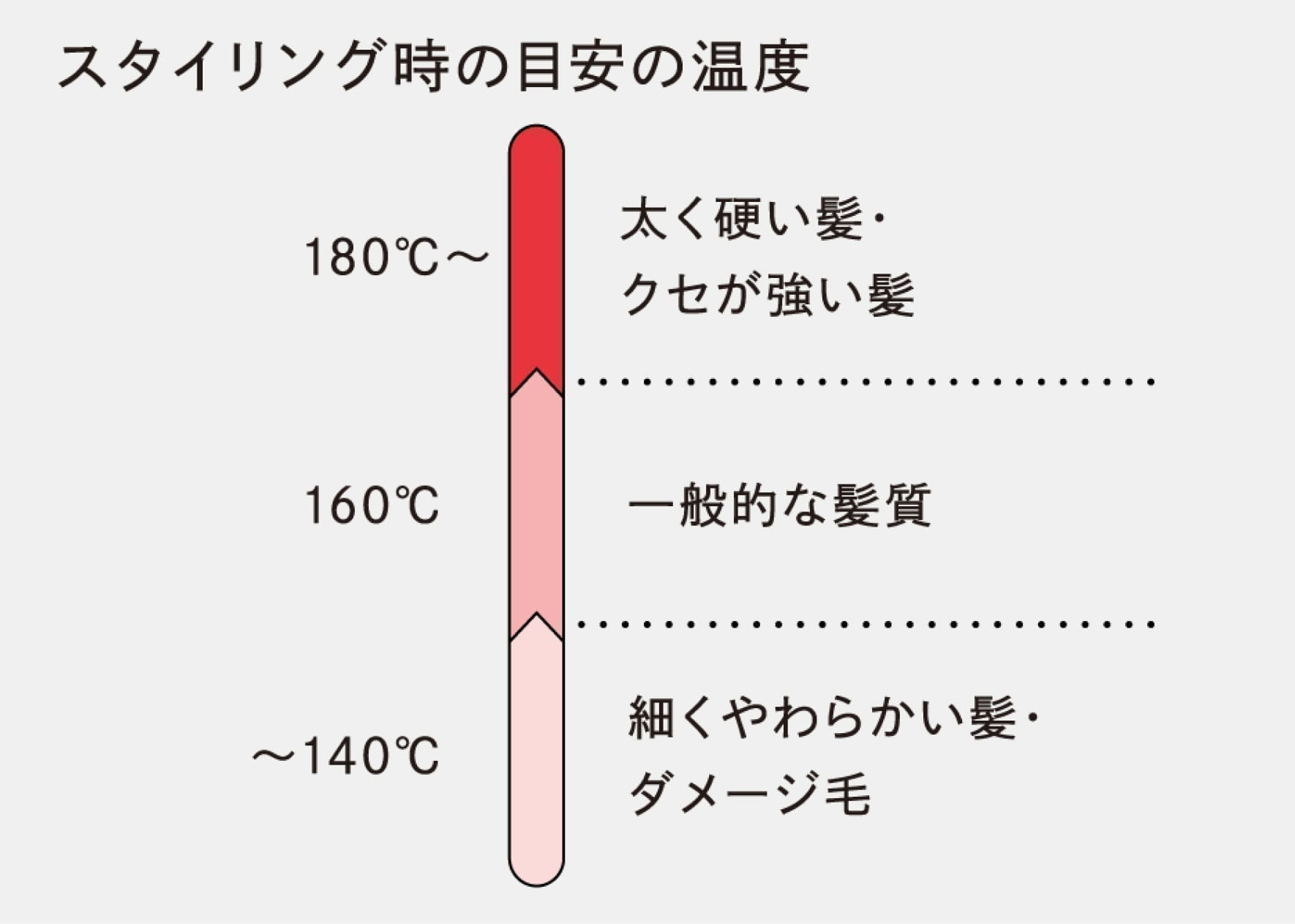 スタイリング時の目安の温度