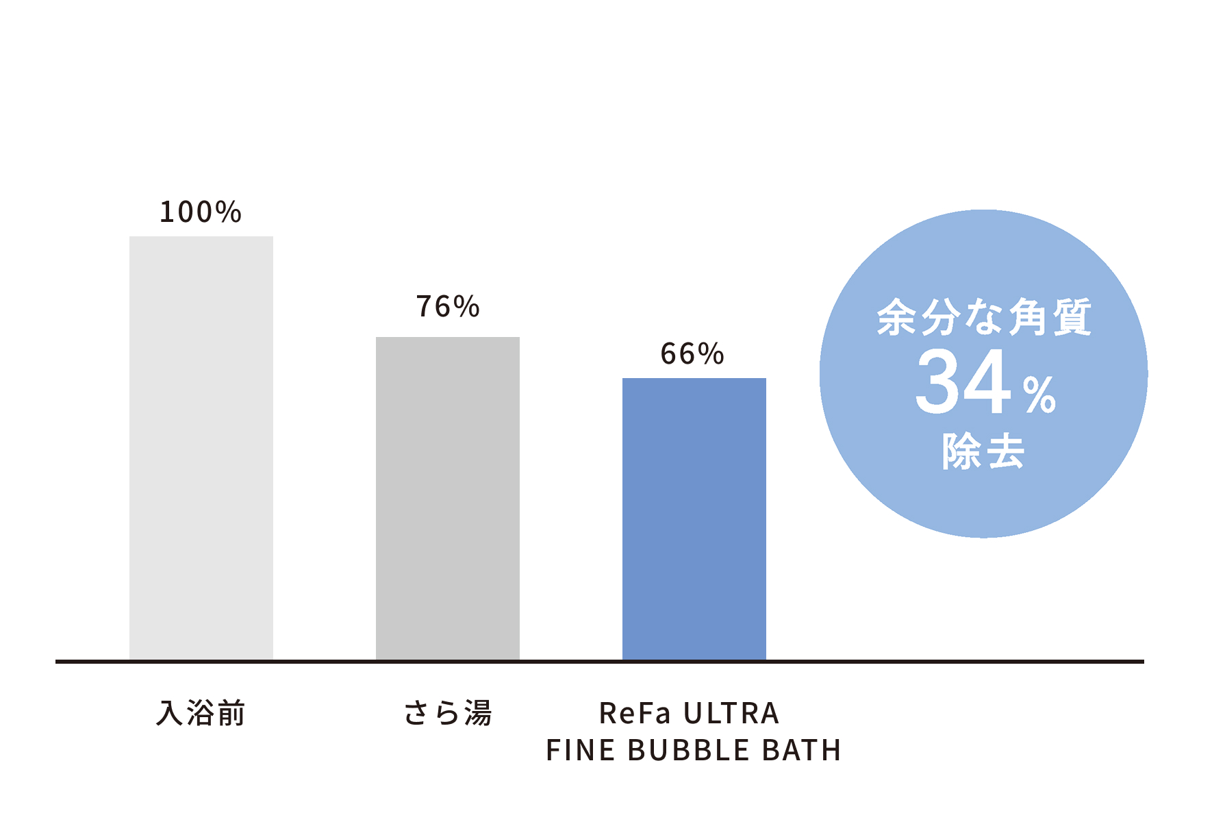 角層水分量変化率