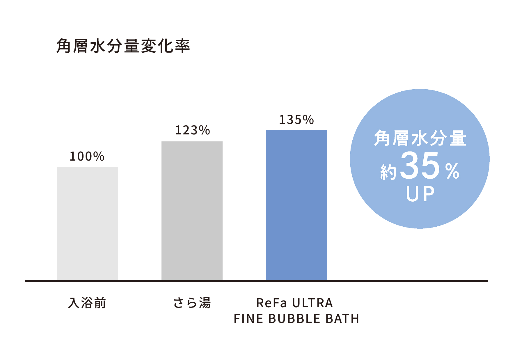 角層水分量変化率