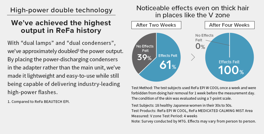 High-power double technology. We've achieved the highest output in ReFa history.
