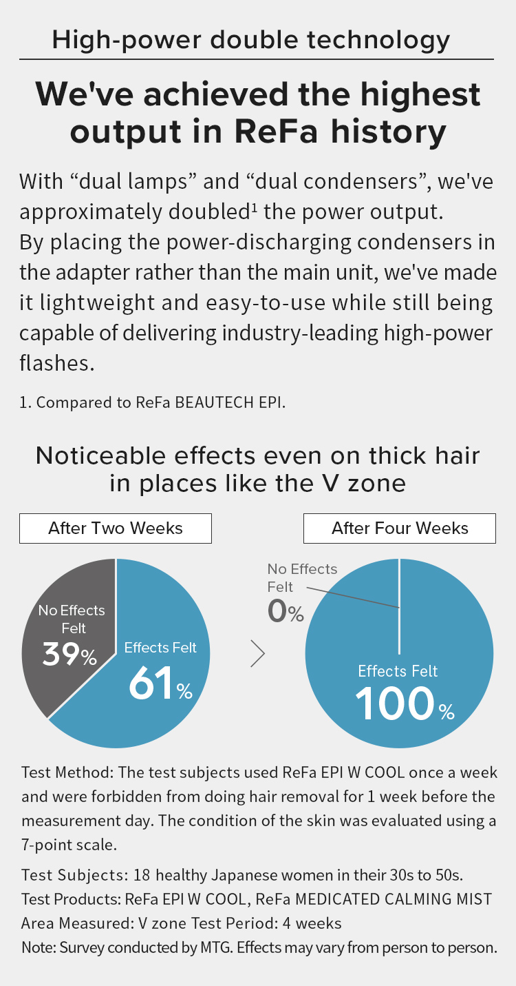 High-power double technology. We've achieved the highest output in ReFa history.