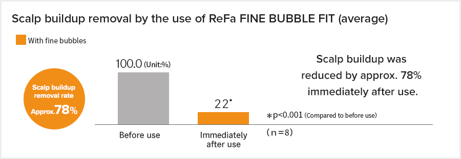 Scalp buildup removal by the use of ReFa FINE BUBBLE FIT (average)
