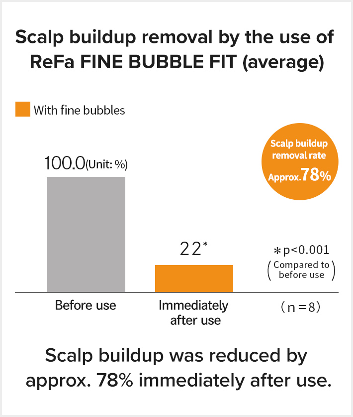 Scalp buildup removal by the use of ReFa FINE BUBBLE FIT (average)