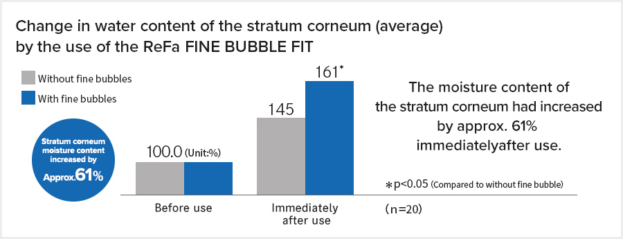 Change in water content of the stratum corneum (average) by the use of the ReFa FINE BUBBLE FIT