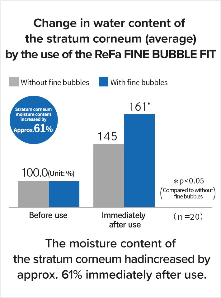 Change in water content of the stratum corneum (average) by the use of the ReFa FINE BUBBLE FIT