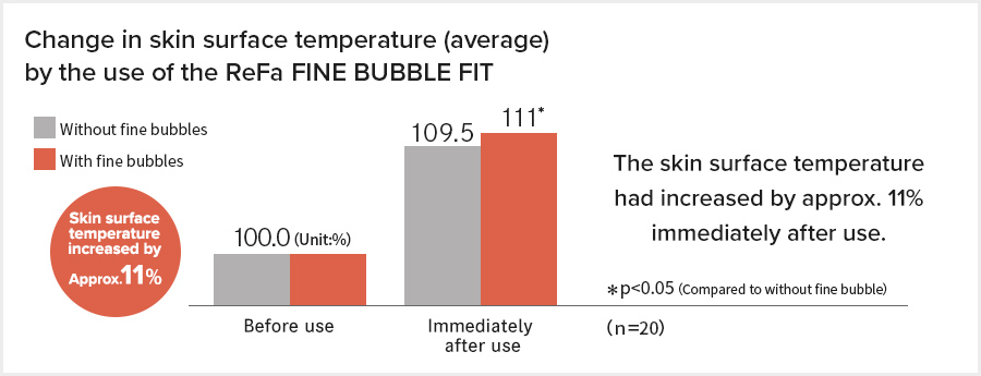 Change in skin surface temperature (average) by the use of the ReFa FINE BUBBLE FIT