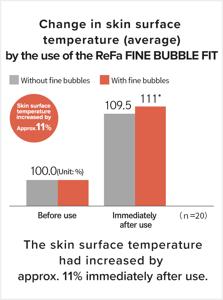 Change in skin surface temperature (average) by the use of the ReFa FINE BUBBLE FIT