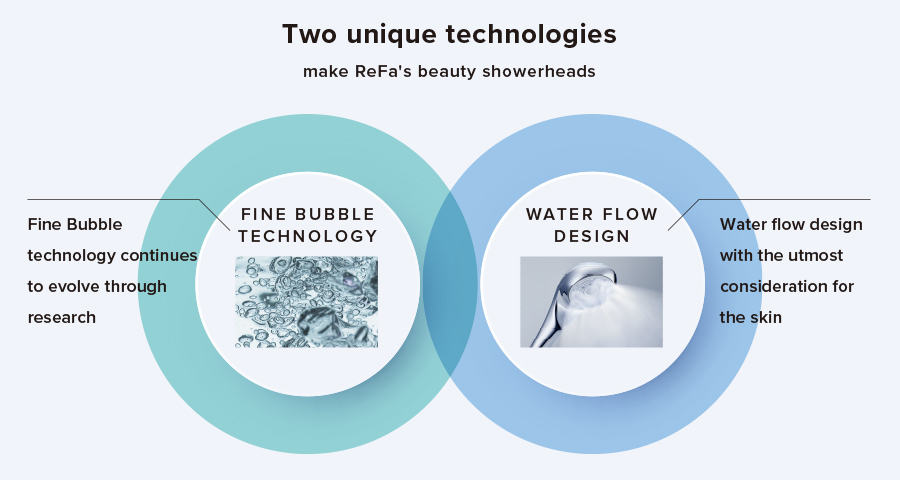Two unique technologies make ReFa's beauty showerheads