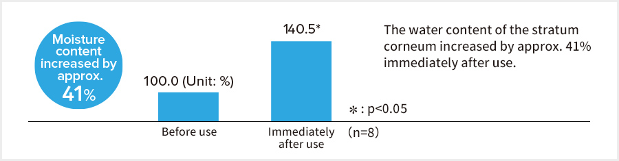 Moisture content increased by approx. 41%