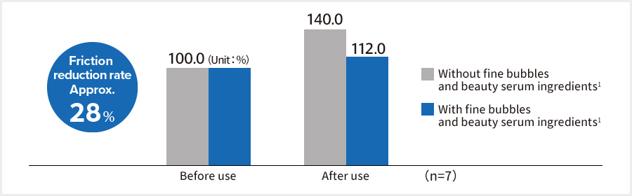 Friction reduction rate Approx. 28％