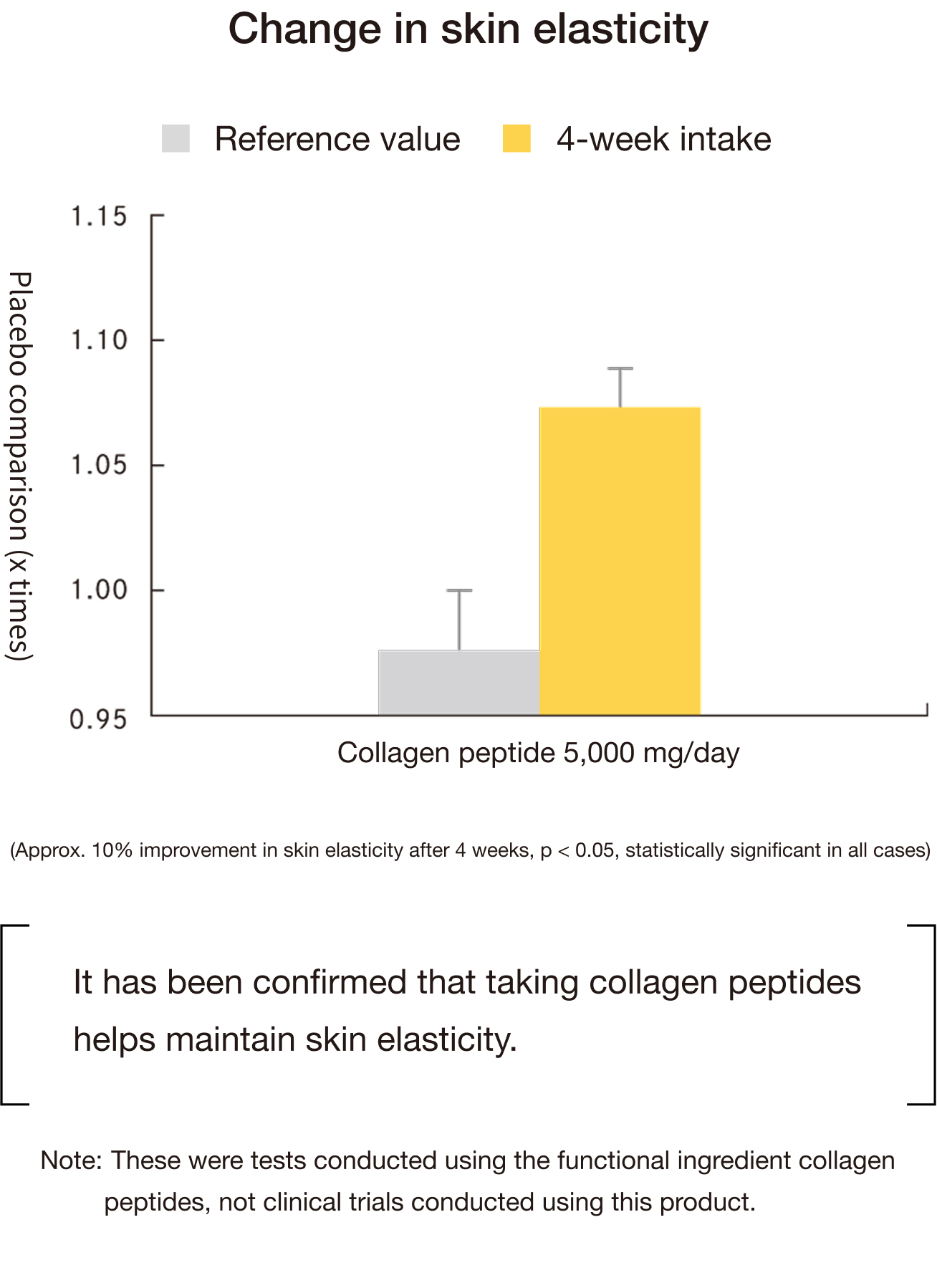 Change in skin elasticity