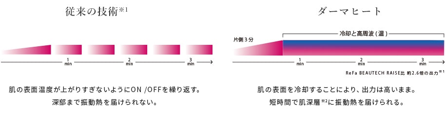 リファダーマヒート - ReFa DERMA HEAT | 商品情報 | ReFa（リファ