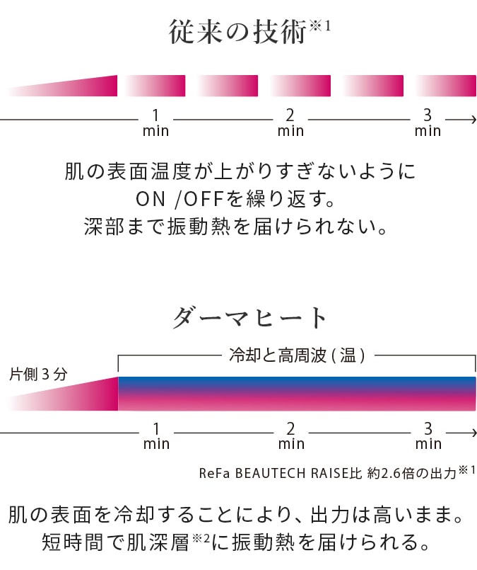 リファダーマヒート - ReFa DERMA HEAT | 商品情報 | ReFa（リファ