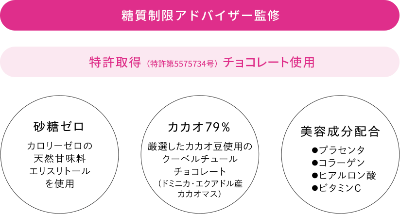 糖質制限アドバイザー