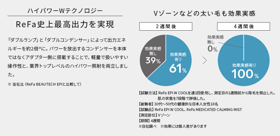 ハイパワーWテクノロジー ReFa史上最高出力を実現