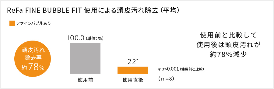 ReFa FINE BUBBLE FIT使用による頭皮汚れ除去（平均）