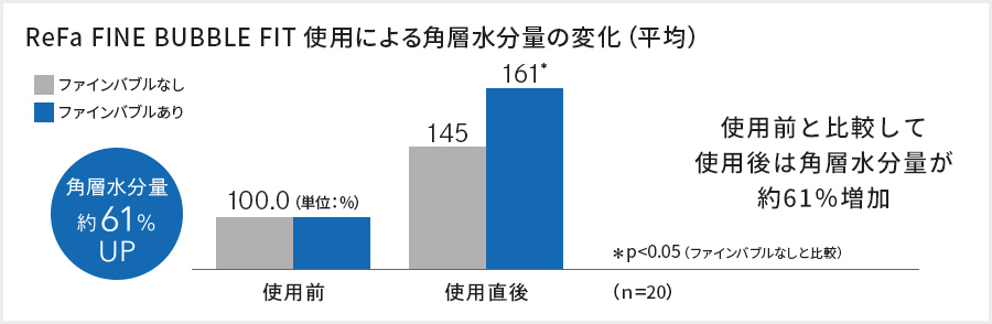 ReFa FINE BUBBLE FIT 使用による角層水分量の変化（平均）