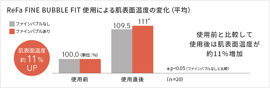 ReFa FINE BUBBLE FIT使用による肌表面温度の変化（平均）