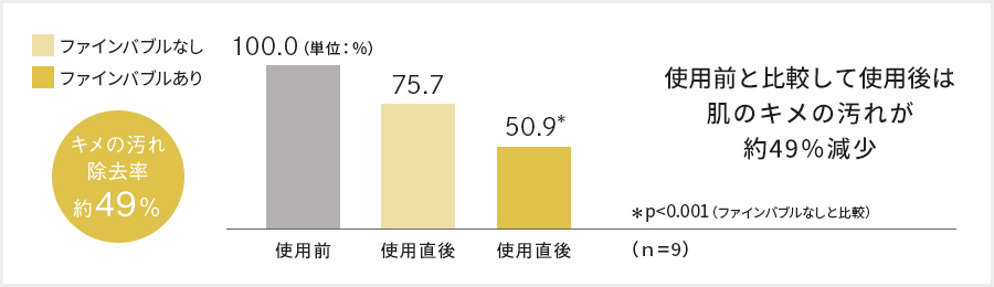 キメの汚れ除去率約49％