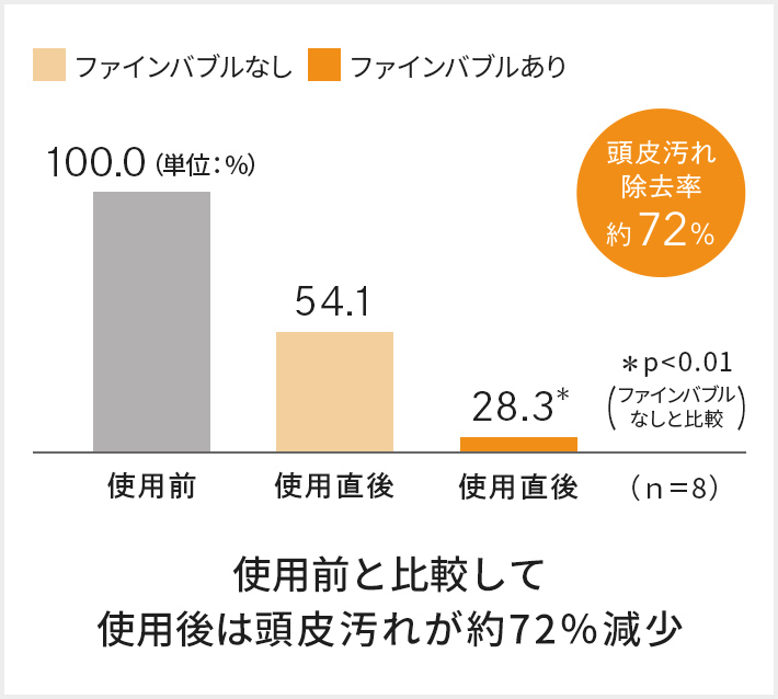 頭皮汚れ除去率約81％