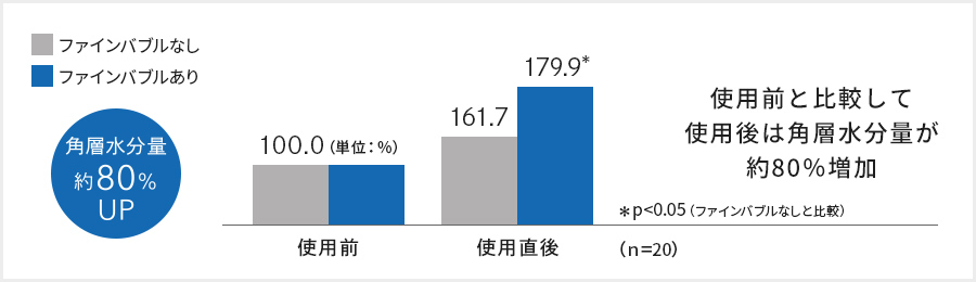 角層水分量約80％