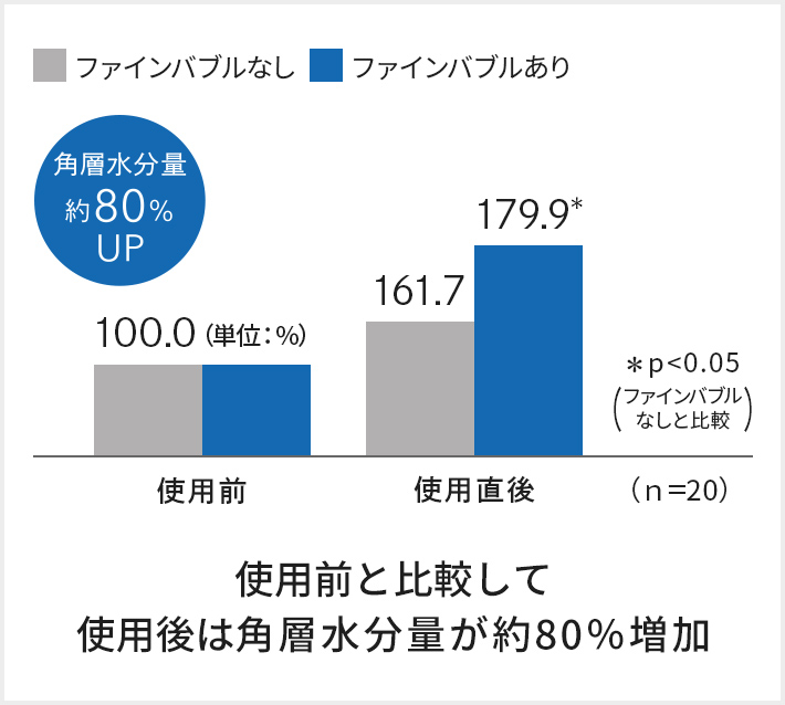 角層水分量約80％