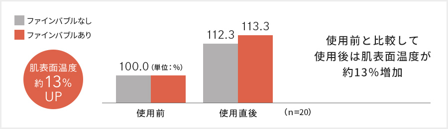 肌表面温度約16％UP