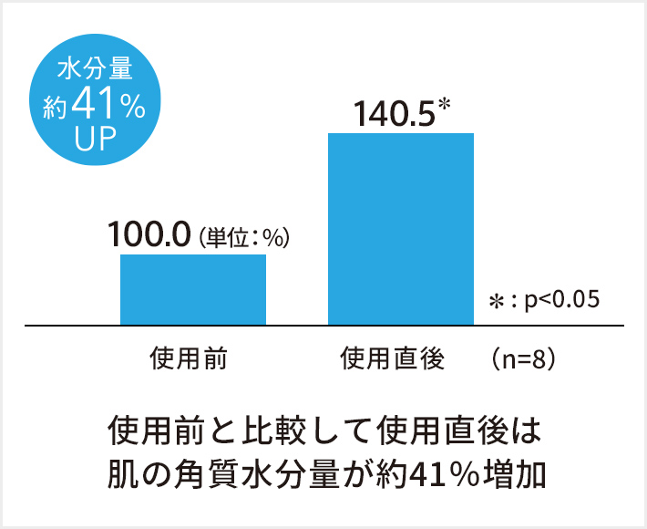 水分量約41％UP