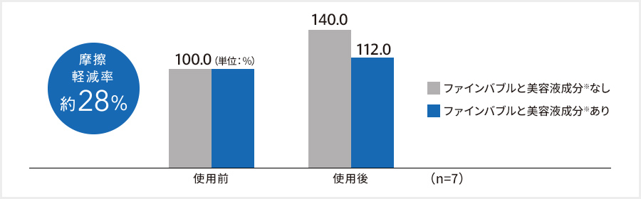 摩擦軽減率28％