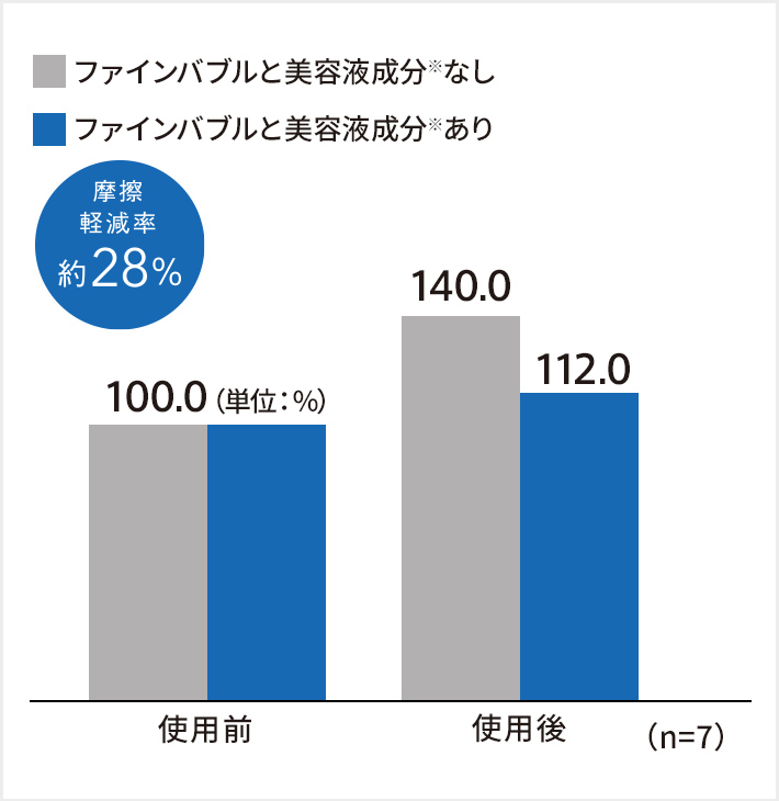 摩擦軽減率28％