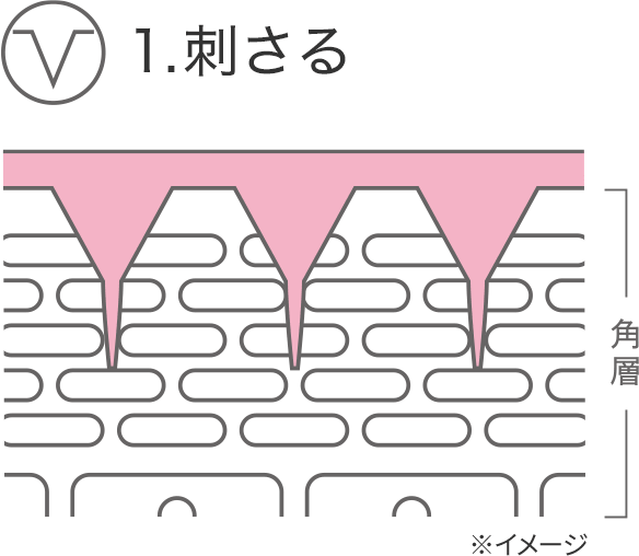 1.刺さる