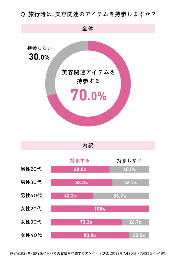 Q. 旅行時は、美容関連のアイテムを持参しますか?