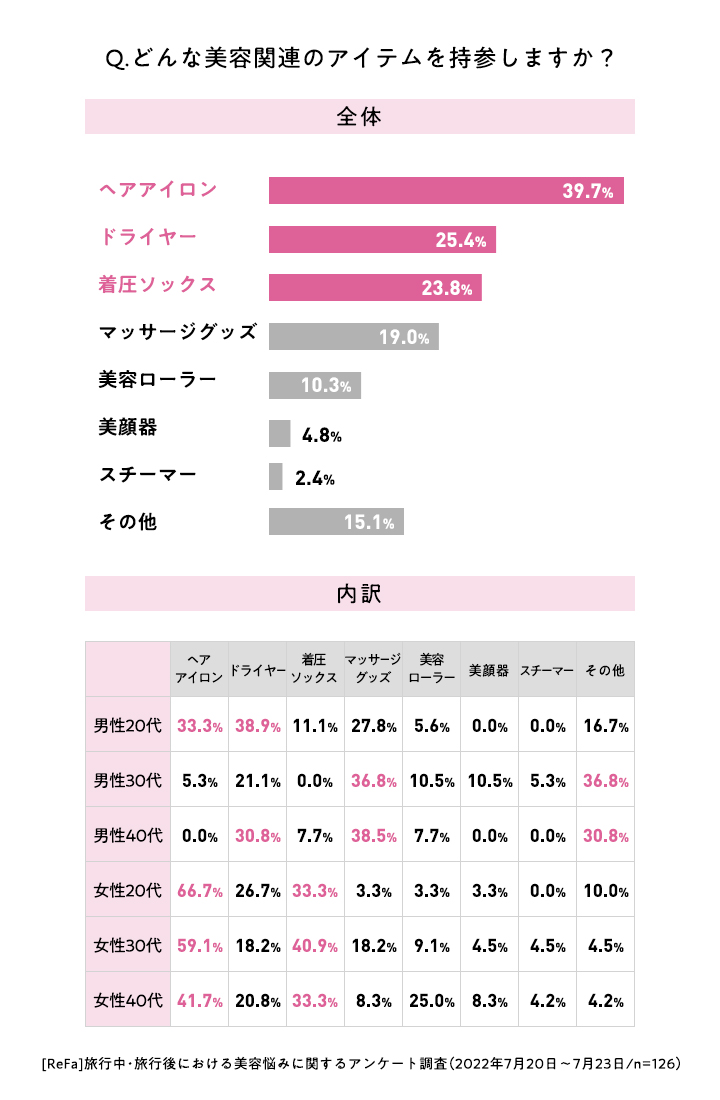 Q. どんな美容関連のアイテムを持参しますか？