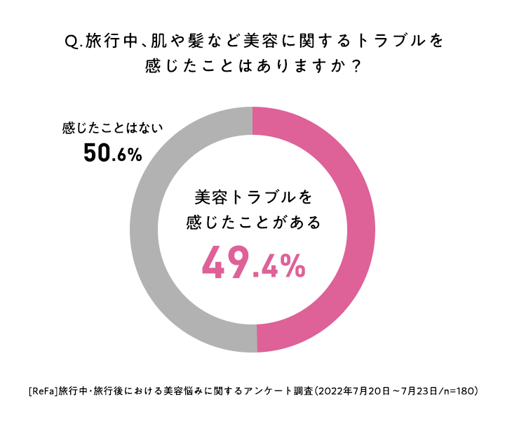 Q. 旅行中、肌や髪など美容に関するトラブルを感じたことはありますか？