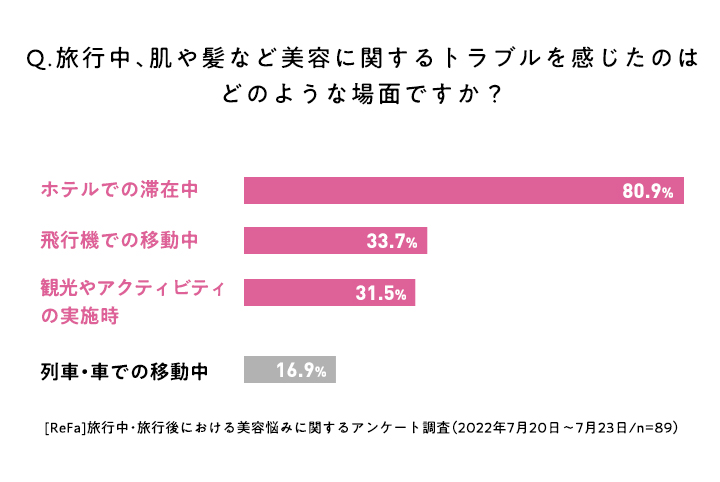 Q. 旅行中、肌や髪など美容に関するトラブルを感じたのはどのような場面ですか？