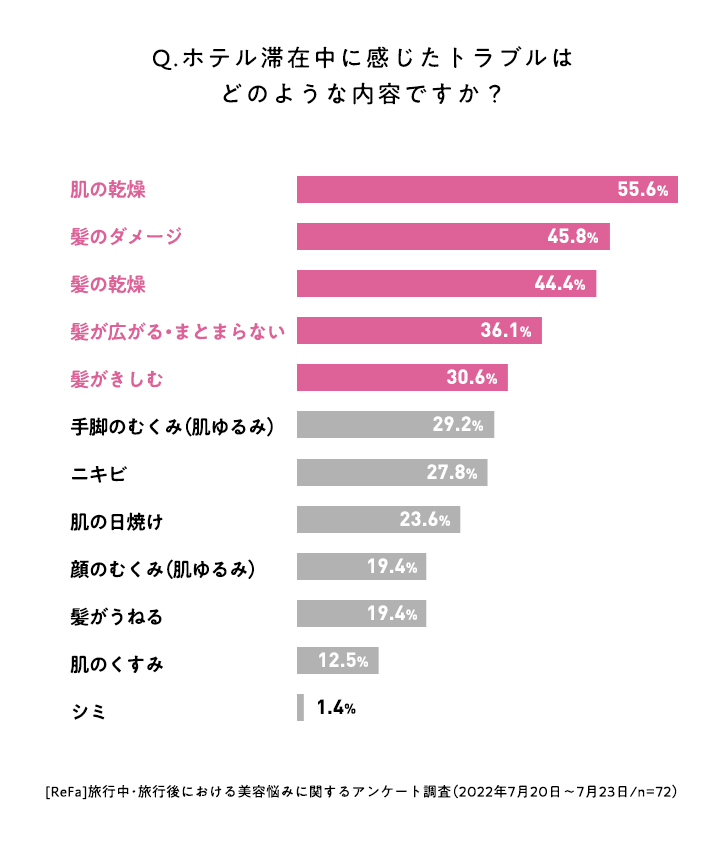 Q. ホテル滞在中に感じたトラブルはどのような内容ですか？