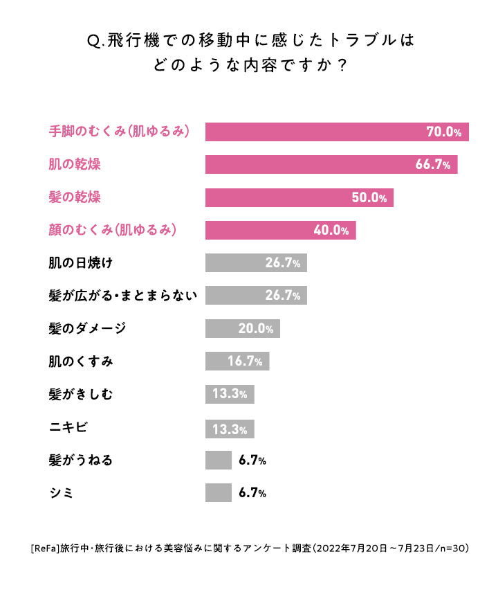 Q. 飛行機での移動中に感じたトラブルはどのような内容ですか？