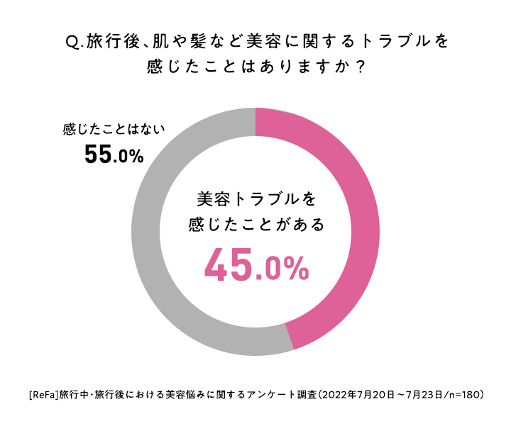 Q. 旅行後、肌や髪など美容に関するトラブルを感じたことはありますか？