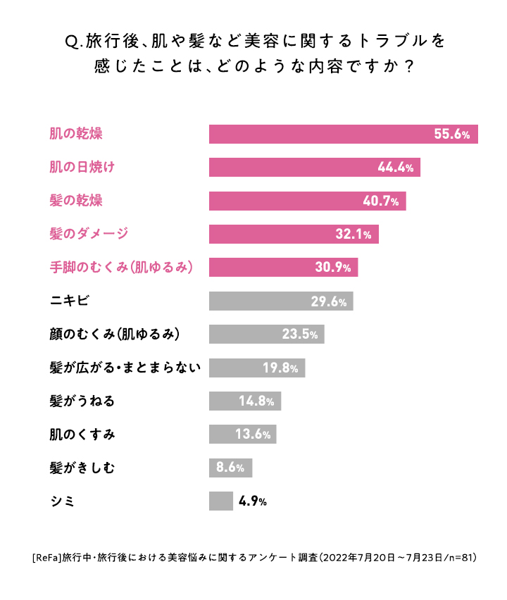 Q. 旅行後、肌や髪など美容に関するトラブルを感じたことは、どのような内容ですか？