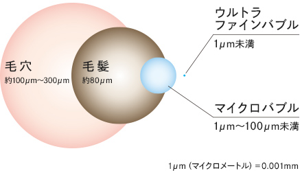 ウルトラファインバブルとマイクロバブル