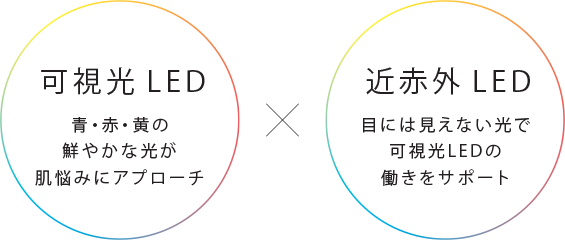 可視光LED × 近赤外LED