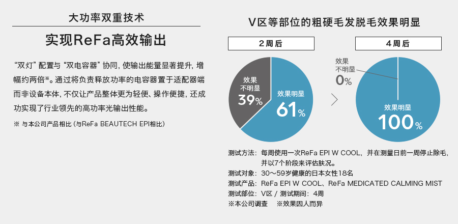 大功率双重技术 实现ReFa高效输出