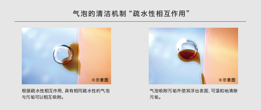 气泡的清洁机制“疏水性相互作用”