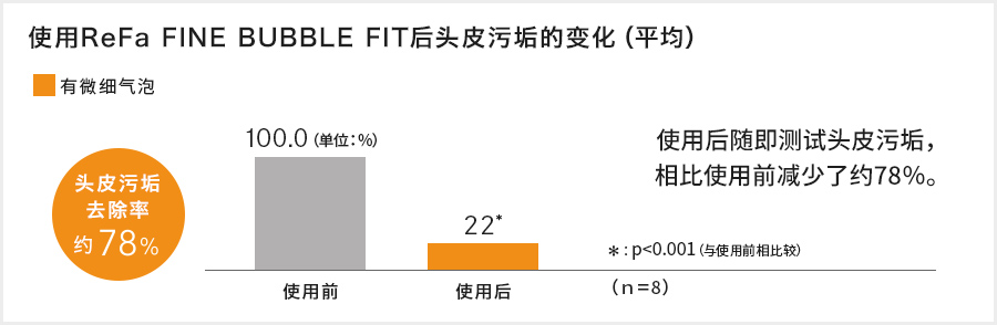 使用ReFa FINE BUBBLE FIT后头皮污垢的变化（平均）