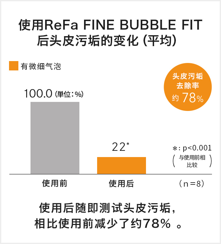 使用ReFa FINE BUBBLE FIT后头皮污垢的变化（平均）
