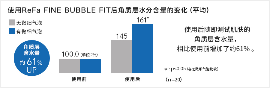 使用ReFa FINE BUBBLE FIT后角质层水分含量的变化（平均）