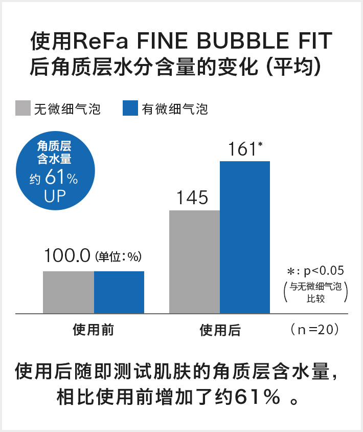 使用ReFa FINE BUBBLE FIT后角质层水分含量的变化（平均）
