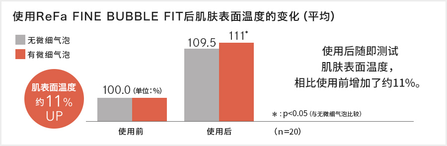 使用ReFa FINE BUBBLE FIT后肌肤表面温度的变化（平均）