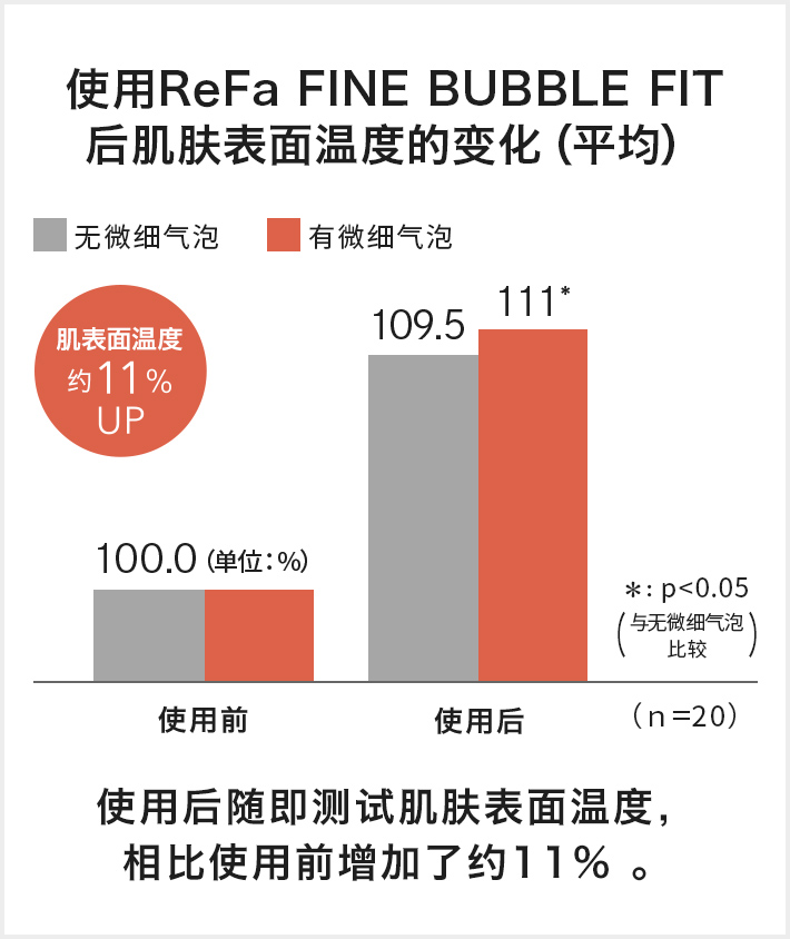使用ReFa FINE BUBBLE FIT后肌肤表面温度的变化（平均）