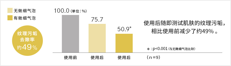 纹理污垢去除率约49％